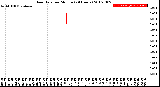 Milwaukee Weather Rain Rate<br>per Minute<br>(24 Hours)