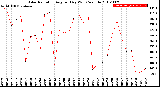 Milwaukee Weather Solar Radiation<br>Avg per Day W/m2/minute