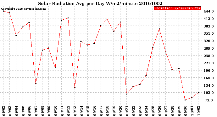 Milwaukee Weather Solar Radiation<br>Avg per Day W/m2/minute