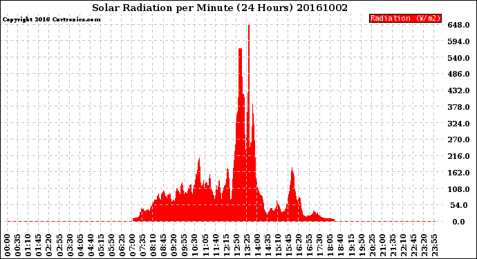 Milwaukee Weather Solar Radiation<br>per Minute<br>(24 Hours)