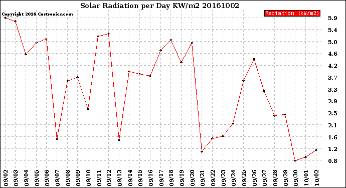 Milwaukee Weather Solar Radiation<br>per Day KW/m2