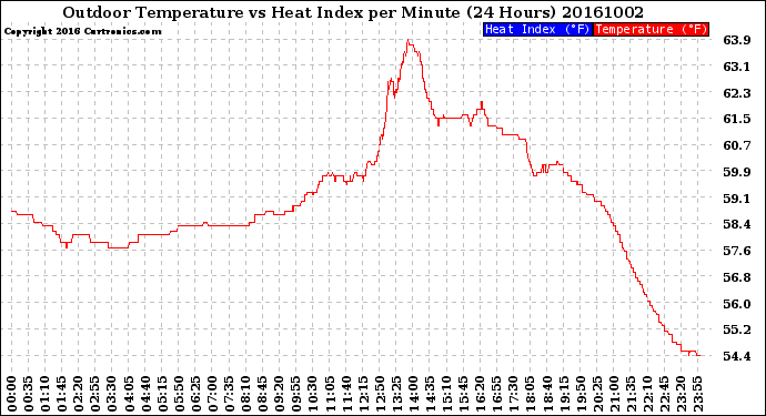 Milwaukee Weather Outdoor Temperature<br>vs Heat Index<br>per Minute<br>(24 Hours)