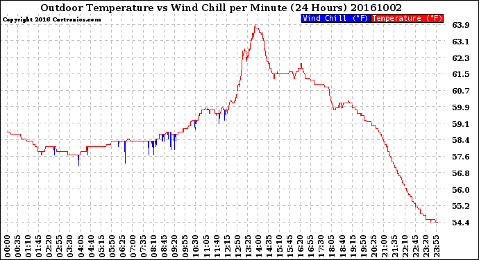 Milwaukee Weather Outdoor Temperature<br>vs Wind Chill<br>per Minute<br>(24 Hours)