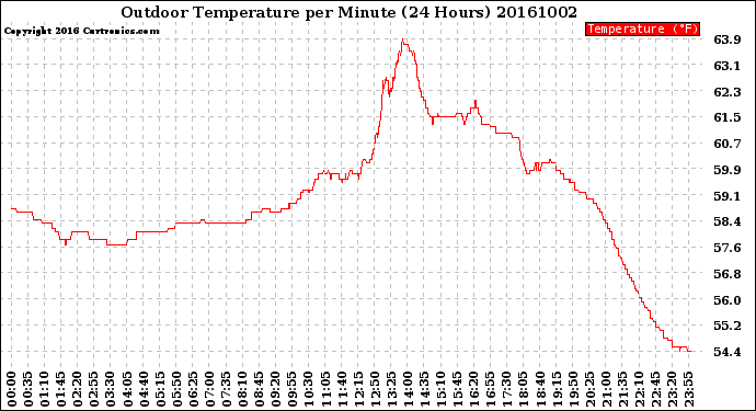 Milwaukee Weather Outdoor Temperature<br>per Minute<br>(24 Hours)