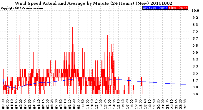 Milwaukee Weather Wind Speed<br>Actual and Average<br>by Minute<br>(24 Hours) (New)