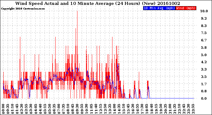 Milwaukee Weather Wind Speed<br>Actual and 10 Minute<br>Average<br>(24 Hours) (New)