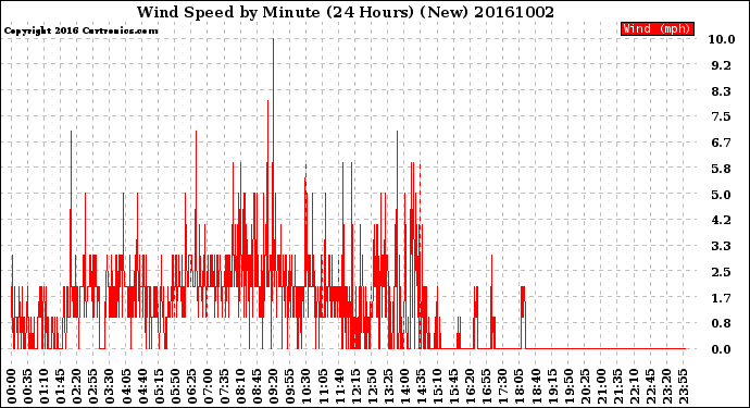 Milwaukee Weather Wind Speed<br>by Minute<br>(24 Hours) (New)