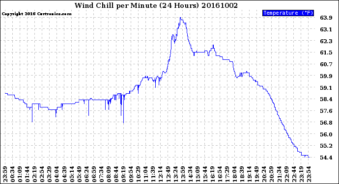 Milwaukee Weather Wind Chill<br>per Minute<br>(24 Hours)