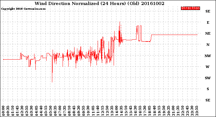 Milwaukee Weather Wind Direction<br>Normalized<br>(24 Hours) (Old)