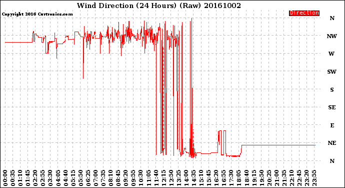 Milwaukee Weather Wind Direction<br>(24 Hours) (Raw)