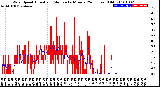 Milwaukee Weather Wind Speed<br>Actual and Median<br>by Minute<br>(24 Hours) (Old)