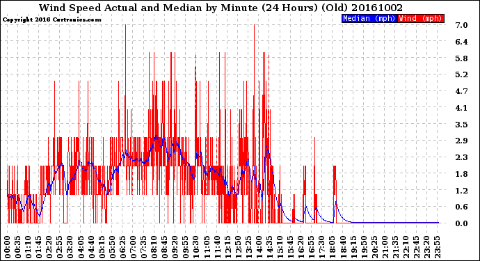 Milwaukee Weather Wind Speed<br>Actual and Median<br>by Minute<br>(24 Hours) (Old)