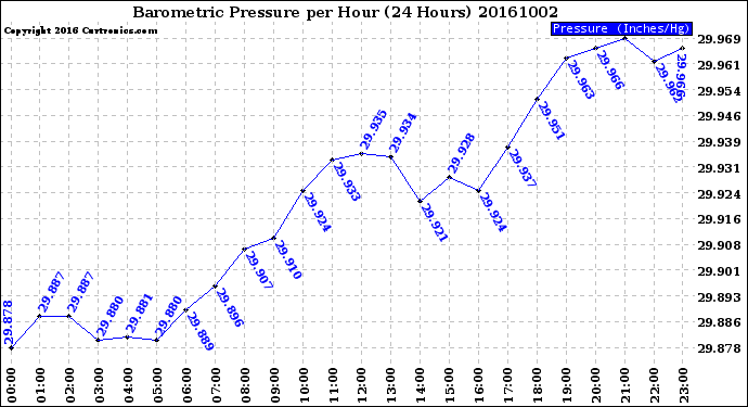 Milwaukee Weather Barometric Pressure<br>per Hour<br>(24 Hours)