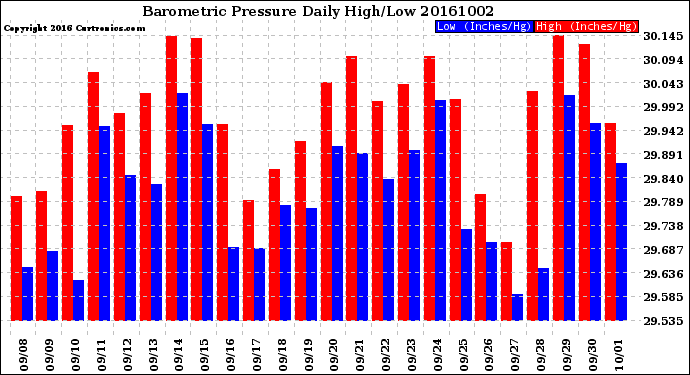 Milwaukee Weather Barometric Pressure<br>Daily High/Low