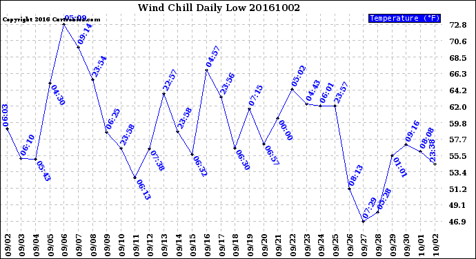 Milwaukee Weather Wind Chill<br>Daily Low