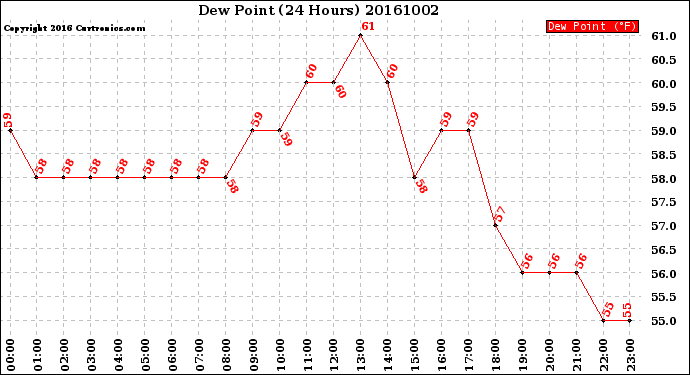 Milwaukee Weather Dew Point<br>(24 Hours)