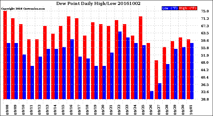 Milwaukee Weather Dew Point<br>Daily High/Low