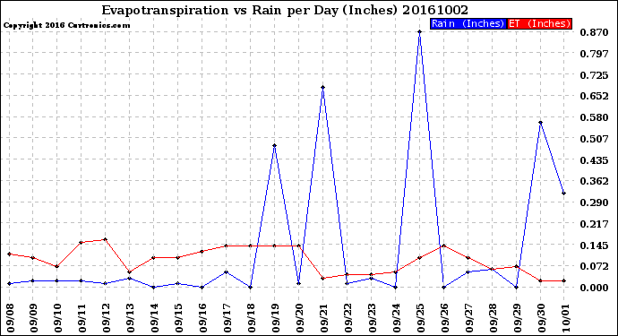 Milwaukee Weather Evapotranspiration<br>vs Rain per Day<br>(Inches)