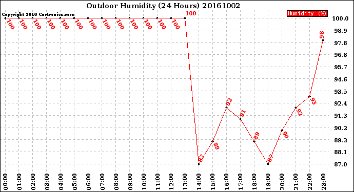 Milwaukee Weather Outdoor Humidity<br>(24 Hours)