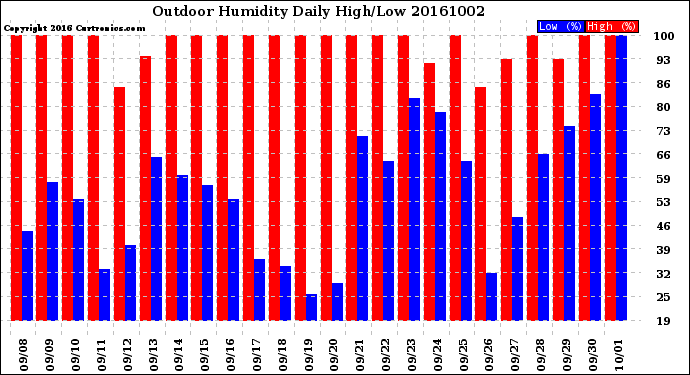 Milwaukee Weather Outdoor Humidity<br>Daily High/Low