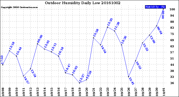 Milwaukee Weather Outdoor Humidity<br>Daily Low