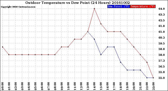 Milwaukee Weather Outdoor Temperature<br>vs Dew Point<br>(24 Hours)