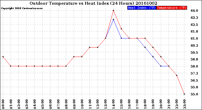 Milwaukee Weather Outdoor Temperature<br>vs Heat Index<br>(24 Hours)