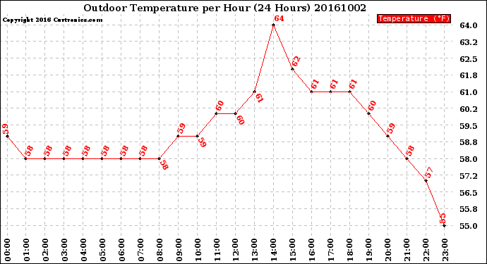 Milwaukee Weather Outdoor Temperature<br>per Hour<br>(24 Hours)