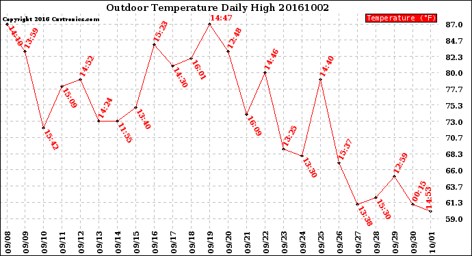 Milwaukee Weather Outdoor Temperature<br>Daily High