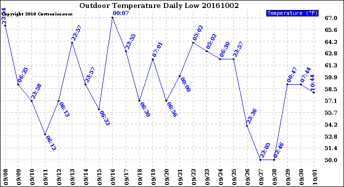 Milwaukee Weather Outdoor Temperature<br>Daily Low