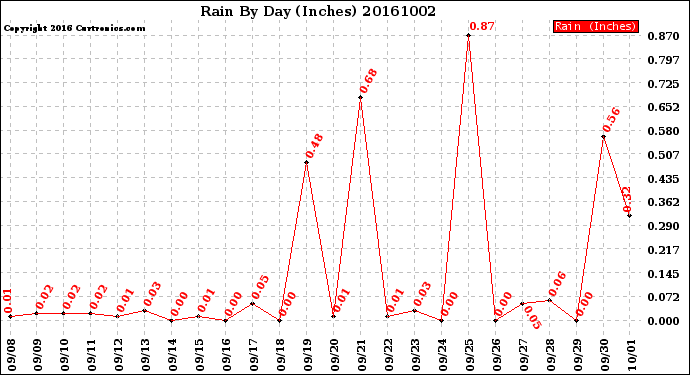 Milwaukee Weather Rain<br>By Day<br>(Inches)