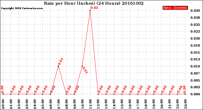 Milwaukee Weather Rain<br>per Hour<br>(Inches)<br>(24 Hours)