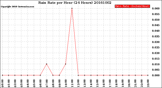 Milwaukee Weather Rain Rate<br>per Hour<br>(24 Hours)