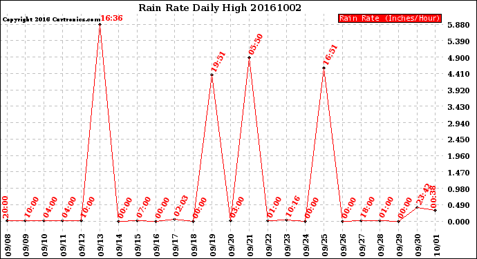 Milwaukee Weather Rain Rate<br>Daily High