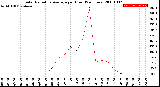 Milwaukee Weather Solar Radiation Average<br>per Hour<br>(24 Hours)