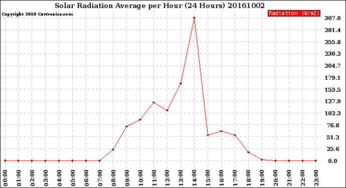 Milwaukee Weather Solar Radiation Average<br>per Hour<br>(24 Hours)