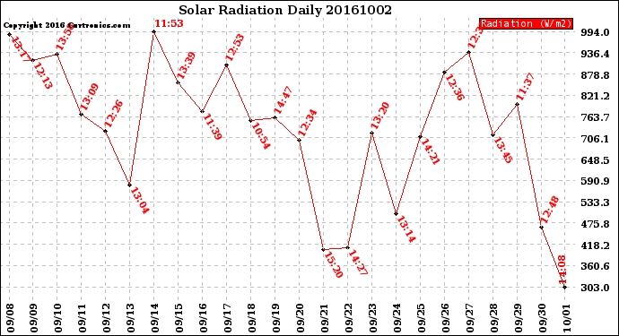 Milwaukee Weather Solar Radiation<br>Daily