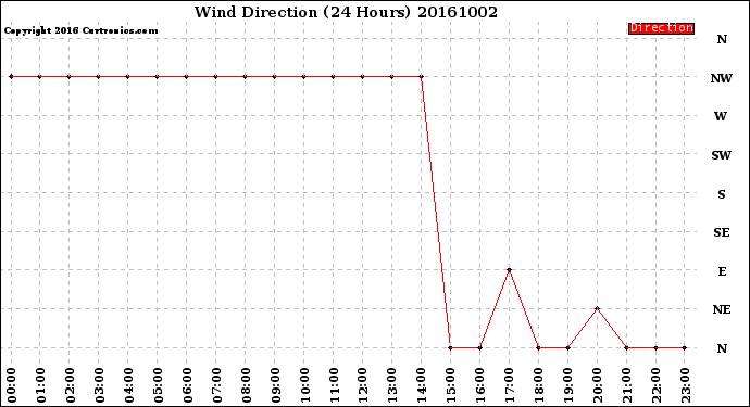 Milwaukee Weather Wind Direction<br>(24 Hours)