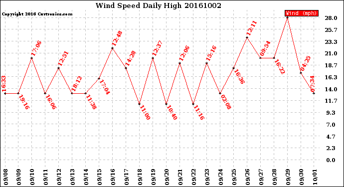 Milwaukee Weather Wind Speed<br>Daily High