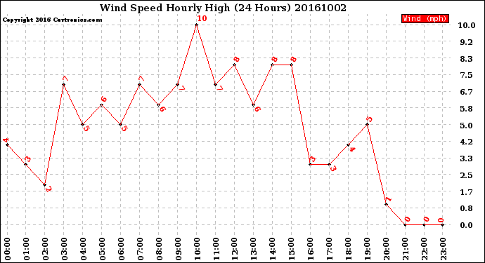 Milwaukee Weather Wind Speed<br>Hourly High<br>(24 Hours)