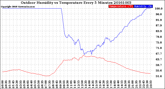 Milwaukee Weather Outdoor Humidity<br>vs Temperature<br>Every 5 Minutes