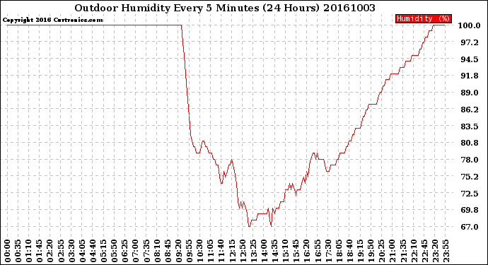 Milwaukee Weather Outdoor Humidity<br>Every 5 Minutes<br>(24 Hours)