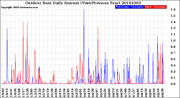 Milwaukee Weather Outdoor Rain<br>Daily Amount<br>(Past/Previous Year)