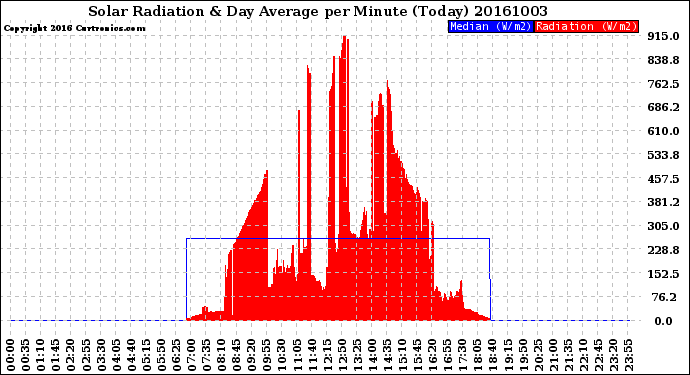 Milwaukee Weather Solar Radiation<br>& Day Average<br>per Minute<br>(Today)