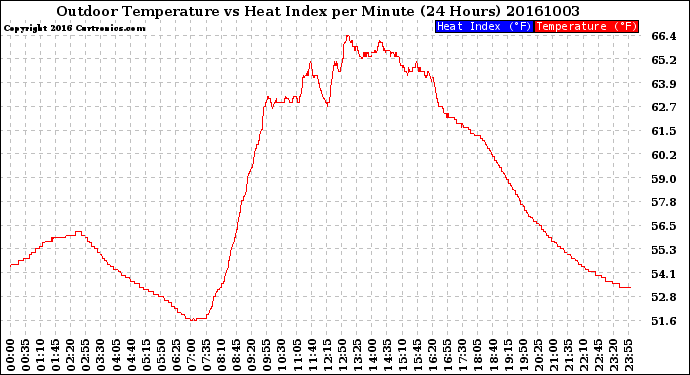 Milwaukee Weather Outdoor Temperature<br>vs Heat Index<br>per Minute<br>(24 Hours)