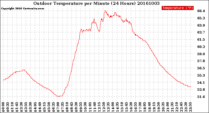 Milwaukee Weather Outdoor Temperature<br>per Minute<br>(24 Hours)