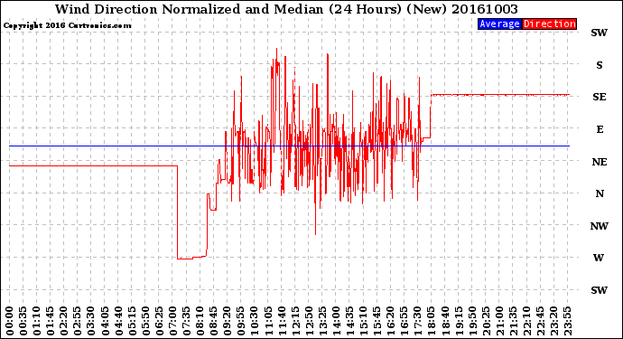 Milwaukee Weather Wind Direction<br>Normalized and Median<br>(24 Hours) (New)