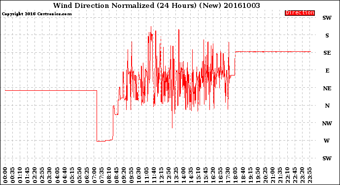 Milwaukee Weather Wind Direction<br>Normalized<br>(24 Hours) (New)