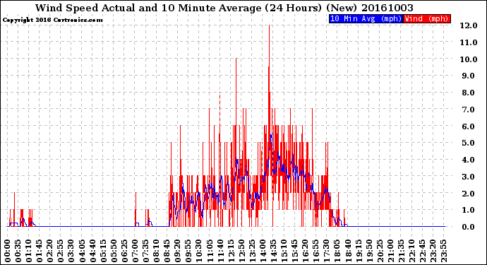 Milwaukee Weather Wind Speed<br>Actual and 10 Minute<br>Average<br>(24 Hours) (New)