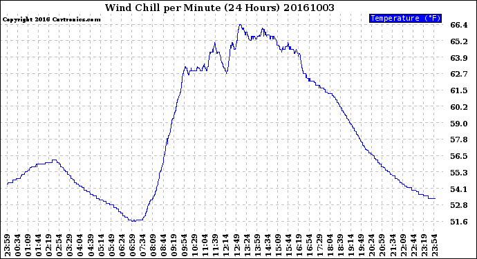 Milwaukee Weather Wind Chill<br>per Minute<br>(24 Hours)